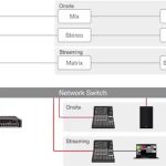 Streamind Schema mit Yamaha DM3 Mixer